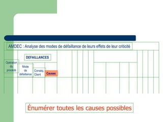 Opération
du
procédé
Mode
de
défaillance
Conséq.
Client Causes
DEFAILLANCES
AMDEC : Analyse des modes de défaillance de leurs effets de leur criticité
Énumérer toutes les causes possibles
 