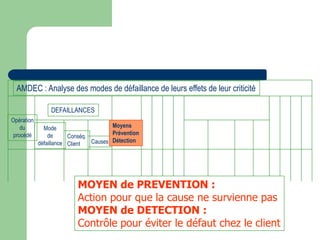 Opération
du
procédé
Mode
de
défaillance
Conséq.
Client Causes
Moyens
Prévention
Détection
DEFAILLANCES
AMDEC : Analyse des modes de défaillance de leurs effets de leur criticité
MOYEN de PREVENTION :
Action pour que la cause ne survienne pas
MOYEN de DETECTION :
Contrôle pour éviter le défaut chez le client
 