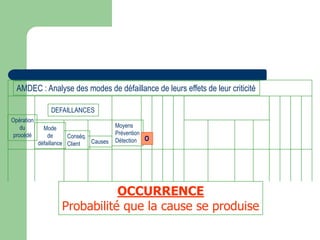 Opération
du
procédé
Mode
de
défaillance
Conséq.
Client Causes
Moyens
Prévention
Détection O
DEFAILLANCES
AMDEC : Analyse des modes de défaillance de leurs effets de leur criticité
OCCURRENCE
Probabilité que la cause se produise
 