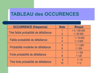TABLEAU des OCCURENCES
Très faible probabilité de défaillance
Faible probabilité de défaillance
Probabilité modérée de défaillance
Forte probabilité de défaillance
Très forte probabilité de défaillance
OCCURRENCE (fréquence) Note
1
2
3
4
< 3 / 100 000
1 / 20 000
5
6
7
8
9
10
1 / 10 000
1 / 2 000
1 / 1 000
1 / 200
1 / 100
1 / 20
1 / 10
1 / 2
Risque
 