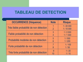 TABLEAU DE DETECTION
Très faible probabilité de non détection
Faible probabilité de non détection
Probabilité modérée de non détection
Forte probabilité de non détection
Très forte probabilité de non détection
OCCURRENCE (fréquence) Note
1
2
3
4
1 / 20 000
1 / 10 000
5
6
7
8
9
10
1 / 2 000
1 / 1 000
1 / 500
1 / 200
1 / 100
1 / 50
1 / 20
1 / 10
Risque
 