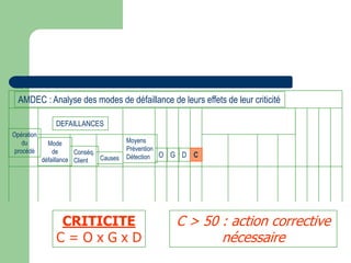 Opération
du
procédé
Mode
de
défaillance
Conséq.
Client Causes
Moyens
Prévention
Détection O G D C
DEFAILLANCES
AMDEC : Analyse des modes de défaillance de leurs effets de leur criticité
CRITICITE
C = O x G x D
C > 50 : action corrective
nécessaire
 