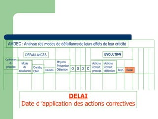 Opération
du
procédé
Mode
de
défaillance
Conséq.
Client Causes
Moyens
Prévention
Détection O G D C
DEFAILLANCES
Actions
correct.
process
Actions
correct.
détection Resp. Délai
EVOLUTION
AMDEC : Analyse des modes de défaillance de leurs effets de leur criticité
DELAI
Date d ’application des actions correctives
 
