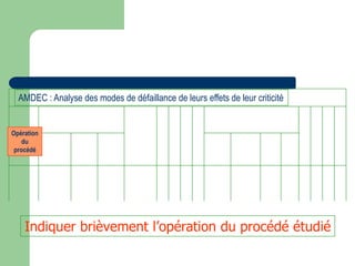 Opération
du
procédé
AMDEC : Analyse des modes de défaillance de leurs effets de leur criticité
Indiquer brièvement l’opération du procédé étudié
 