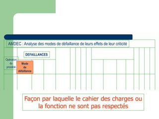 Opération
du
procédé
Mode
de
défaillance
DEFAILLANCES
AMDEC : Analyse des modes de défaillance de leurs effets de leur criticité
Façon par laquelle le cahier des charges ou
la fonction ne sont pas respectés
 