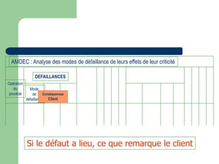 Opération
du
procédé
Mode
de
défaillance
Conséquences
Client
DEFAILLANCES
AMDEC : Analyse des modes de défaillance de leurs effets de leur criticité
Si le défaut a lieu, ce que remarque le client
 