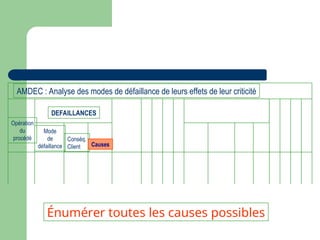 Opération
du
procédé
Mode
de
défaillance
Conséq.
Client Causes
DEFAILLANCES
AMDEC : Analyse des modes de défaillance de leurs effets de leur criticité
Énumérer toutes les causes possibles
 