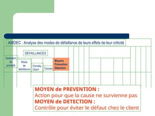 Opération
du
procédé
Mode
de
défaillance
Conséq.
Client Causes
Moyens
Prévention
Détection
DEFAILLANCES
AMDEC : Analyse des modes de défaillance de leurs effets de leur criticité
MOYEN de PREVENTION :
Action pour que la cause ne survienne pas
MOYEN de DETECTION :
Contrôle pour éviter le défaut chez le client
 