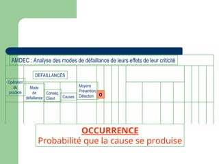 Opération
du
procédé
Mode
de
défaillance
Conséq.
Client Causes
Moyens
Prévention
Détection O
DEFAILLANCES
AMDEC : Analyse des modes de défaillance de leurs effets de leur criticité
OCCURRENCE
Probabilité que la cause se produise
 