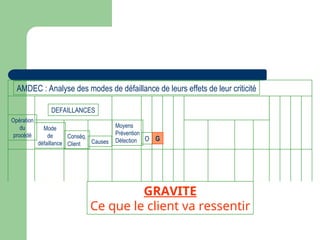 Opération
du
procédé
Mode
de
défaillance
Conséq.
Client Causes
Moyens
Prévention
Détection O G
DEFAILLANCES
AMDEC : Analyse des modes de défaillance de leurs effets de leur criticité
GRAVITE
Ce que le client va ressentir
 