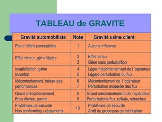 TABLEAU de GRAVITE
Pas d ’effets perceptibles
Effet mineur, gêne légère
Insatisfaction, gêne
Inconfort
Mécontentement, baisse des
performances
Grand mécontentement
Frais élevés, panne
Gravité automobiliste Note
1
2
3
Aucune influence
4
5
6
7
8
9
Effet mineur
Gêne sans perturbation
Mécontentement de l ’opérateur
Perturbation modérée des flux
Grand mécontentement de l ’opérateur
Perturbations flux, rebuts, retouches
Problèmes de sécurité
Arrêt du processus de fabrication
Gravité usine client
Léger mécontentement de l ’opérateur
Légère perturbation du flux
Problèmes de sécurité
Non conformités / règlements
10
 