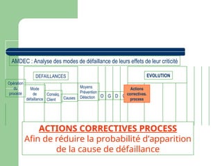 Opération
du
procédé
Mode
de
défaillance
Conséq.
Client Causes
Moyens
Prévention
Détection O G D C
DEFAILLANCES
Actions
correctives.
process
EVOLUTION
AMDEC : Analyse des modes de défaillance de leurs effets de leur criticité
ACTIONS CORRECTIVES PROCESS
Afin de réduire la probabilité d’apparition
de la cause de défaillance
 