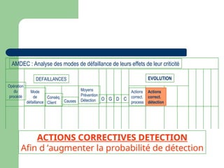 Opération
du
procédé
Mode
de
défaillance
Conséq.
Client Causes
Moyens
Prévention
Détection O G D C
DEFAILLANCES
Actions
correct.
process
Actions
correct.
détection
EVOLUTION
AMDEC : Analyse des modes de défaillance de leurs effets de leur criticité
ACTIONS CORRECTIVES DETECTION
Afin d ’augmenter la probabilité de détection
 