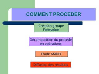 COMMENT PROCEDER
Création groupe
Formation
Décomposition du procédé
en opérations
Étude AMDEC
Diffusion des résultats
 