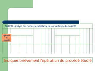 Opération
du
procédé
AMDEC : Analyse des modes de défaillance de leurs effets de leur criticité
Indiquer brièvement l’opération du procédé étudié
 