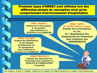 Plusieurs types d’AMDEC sont utilisées lors des
              différentes phases de conception ainsi qu’en
             comportement d’environnement d’exploitation


                       AMDEC PRODUIT:                   AMDEC MOYEN
                   Analyse de la Conception        DE PRODUCTION (ou système):
                         d ’un produit            Analyse de la Conception
                       pour améliorer sa
                                                           et /ou
                   QUALITE et sa FIABILITE
                                                   de l ’Exploitation des
                                                 Equipements de Production
          AMDEC SECURITE:                            pour améliorer leur
        Analyse des défaillances
             et des Risques
                                                       DISPONIBILITE
           prévisionnels sur
            un équipement
           pour améliorer la
        Sécurité et la FIABILITE

                      AMDEC PROCESSUS:
                   Analyse des opérations de
                  Production pour améliorer la
                   QUALITE de FABRICATION
                           du produit


ON PARLE AUSSI D ’AMDEC SERVICE D’AMDEC ENVIRONNEMENT D ’AMDEC FOURNISSEURS...
 