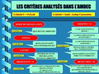 LES CRITÈRES ANALYSÉS DANS L’AMDEC
 Criticité C = FxGxD                  Criticité > Seuil : Action Correctrice


  MODE DE DEFAILLANCE                                         GRAVITE = G

                                                            LA QUALITE EST-ELLE
QUESTION          QUE PEUT-IL ARRIVER?                            BONNE ?

                                                          LA POLLUTION EST-ELLE
                                                               ACCEPTABLE ?
        EFFETS
                                                            LA SECURITE EST-ELLE
QUESTION            QUELLES EN SONT                              GARANTIE ?
                   LES CONSEQUENCES?       QUESTIONS      QUELLE SERA LA DUREE
                                                           DE L ’INTERVENTION?
      CAUSES
                        POURQUOI CETTE                   QUELS SERONT LES COÛTS
 QUESTION                DEFAILLANCE                      DIRECTS ET INDIRECTS?
                       EST-ELLE ARRIVEE?
   FREQUENCE = F                           QUESTION           DETECTION = D
                 QUELLE EST LA FREQUENCE DES           QUELLE EST LA PROTECTION SUR

 QUESTION                 DEFAILLANCES?                       CET EQUIPEMENT
                           (S ’appuyer sur le           QUI PERMET DE DETECTER LA
                 vécu en AMDEC OPERATIONNELLE)                 DEFAILLANCE?
 