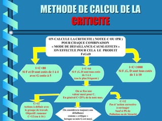 METHODE DE CALCUL DE LA
                     CRITICITE
                      ON CALCULE LA CRITICITE ( NOTEE C OU IPR )
                             POUR CHAQUE COMBINAISON
                       « MODE DE DEFAILLANCE-CAUSE-EFFETS »
                         ON EFFECTUE POUR CELA LE PRODUIT
                                       FxGxD



          1<C<80                                  1<C<64                             1<C<1000
Si F et D sont cotés de 1 à 4           Si F ,G, D sont tous cotés           Si F ,G, D sont tous cotés
      avec G cotée à 5                            de 1 à 4                            de 1 à 10
                                          (cas le plus fréquent )



                                          On se fixe une
                                       valeur maxi pour C.
                                En général C<25% de la note max.
                                                                              C<12
         C>12                                                        Pas d ’action corrective
 Actions à définir avec                                                    à envisager
 le groupe de travail.          On considérera toujours une               Sauf si Pb de
  Objectif: ramener                     défaillance
                                                                     Pollution ou de Sécurité
    C<12 (ou à 16 )                  comme « critique »
                                 lorsque sa note G est maxi.
 