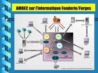 AMDEC sur l’informatique Fonderie/Forges
 