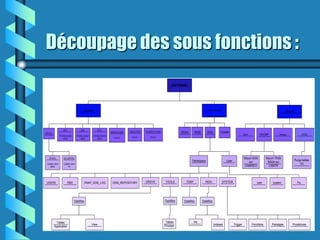 Découpage des sous fonctions :
                                                                                                                    SOFTWARE




                                         Application                                                                                          SGBD ORACLE                                                          UNIX AIX




                   SPC                 SAF                FCH
                                                                      DISPATCHER   EXECUTER   PLANIFICATION               BD2A     TR3S       SI3S         PQAM
SPOOL
                PLSQL/Script       PLSQL/Script        PLSQL/Script
                                                                                                                                                                                 Shell         HACMP          Noyeau                  CRON
                                                                        Pro*C        Pro*C        Pro*C
                   UNIX               UNIX                UNIX




   SPOOL            UN_SPOOL                                                                                                                                                      Mount SI3S         Mount TR3S
                                                                                                                                 Tablespace                     User                                                          Purge tables
                                                                                                                                                                                     sur              BD2A sur
 Liaison vers       Liaison vers                                                                                                                                                                                                  TD
     BDD                 PI                                                                                                                                                       CAMDECI              CAMTR




USERS                  RBS                 SNAP_SI3S_LOG               OEM_REPOSITORY         DRSYS           TOOLS         TEMP            INDX            SYSTEM                           cam         system                 Fix




                               Datafiles                                                                      Datafiles    Datafiles      Datafiles




         Tables                                                                                                Tables              PK
                                                  View                                                        Process                                 Indexes          Trigger           Fonctions      Packages         Procédures
        Application
 
