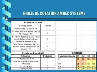 GRILLE DE COTATION AMDEC SYSTEME
               Echelle de Gravité
         Conséquences                  Gravité
   Perte d'accès à la base < 1H           1
1h< Perte d'accès à la base < 4H ou
                                          2
         1H <Retard < 4H
4H < Perte d'accès à la base < 24H
  ou 4H <Retard < 24H ou Perte            3
    partielle de données (<1H)
 Perte d'accès à la base > 24H ou
 Retard > 24H ou Perte partielle de       4
           données >1H

             Echelle de Probabilité                                CRITICITE
           Fréquence                  Probabilité   Probabilité / Gravité G1   G2   G3    G4
      > 1 fois tous les 4 ans             1         P1                   C1    C2   C3    C4
 Entre une et 4 fois tous les 4 ans
                                          2
            (1fois/ans)                             P2                   C2    C4   C6    C8
         > 1 fois par ans                 3         P3                   C3    C6   C9    C12
         > 1 fois par mois                4         P4                   C4    C8   C12   C16
 