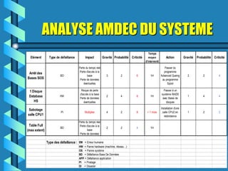 ANALYSE AMDEC DU SYSTEME
                                                                                                Temps
  Elément        Type de défaillance        Impact           Gravité Probabilité Criticité      moyen           Action           Gravité   Probabilité Criticité
                                                                                             d'interventi

                                       Perte du temps réel                                                     Passer du
                                        Perte d'accès à la                                                    programme
 Arrêt des
                         BD                   base              3         2          6           1H         Advanced Queing         2          2           4
Bases SI3S                              Perte de données                                                     au programme
                                           éventuelles                                                           Spool

 1 Disque                                Risque de perte                                                      Passer à un
                                        d'accès à la base                                                   système RAID5
 Database                HW
                                        Perte de données
                                                                2         4          8           1H
                                                                                                             avec Baies de
                                                                                                                                    1          4           4
    HS                                     éventuelles                                                          disques

                                                                                                            Installation d'une
 Sabotage
                         PI                 Multiples           4         2          8        > 1 mois        salle CPU2 en         1          2           2
salle CPU1                                                                                                     redondance
                                       Perte du temps réel
 Table Full                             Perte d'accès à la
                         BD                                     2         2          4           1H
(max extent)                                  base
                                        Perte de données

               Type des défaillance : EM = Erreur humaine
                                       HW = Panne hardware (machine, réseau…)
                                       OS = Panne système
                                       BD = Défaillance Base De Données
                                       APP = Défaillance application
                                       PI = Piratage
                                       DI = Disaster
 