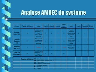 Analyse AMDEC du système
                                                                                                Temps
  Elément       T ype de défaillance        Impact           Gravité Probabilité Criticité      moyen           Action           Gravité   Probabilité Criticité
                                                                                             d'interventi

                                       Perte du temps réel                                                     Passer du
                                        Perte d'accès à la                                                    programme
 Arrêt des
                        BD                    base              3         2          6           1H         Advanced Queing         2          2           4
Bases SI3S                              Perte de données                                                     au programme
                                           éventuelles                                                           Spool

                                         Risque de perte                                                      Passer à un
 1 Disque
                                        d'accès à la base                                                   système RAID5
 Database               HW
                                        Perte de données
                                                                2         4          8           1H
                                                                                                             avec Baies de
                                                                                                                                    1          4           4
    HS                                     éventuelles                                                          disques

                                                                                                            Installation d'une
 Sabotage
                         PI                 Multiples           4         2          8        > 1 mois        salle CPU2 en         1          2           2
salle CPU1                                                                                                     redondance

                                       Perte du temps réel
 Table Full                             Perte d'accès à la
                        BD                                      2         2          4           1H
(max extent)                                  base
                                        Perte de données


               Type des défaillance : EM    = Erreur humaine
                                       HW = Panne hardware (machine, réseau…)
                                       OS = Panne système
                                       BD = Défaillance Base De Données
                                       APP = Défaillance application
                                       PI = Piratage
                                       DI = Disaster
 