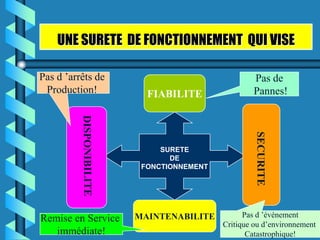UNE SURETE DE FONCTIONNEMENT QUI VISE

Pas d ’arrêts de                              Pas de
 Production!          FIABILITE               Pannes!




                         SURETE
                           DE
                     FONCTIONNEMENT




                    MAINTENABILITE          Pas d ’événement
Remise en Service
                                      Critique ou d’environnement
   immédiate!                                Catastrophique!
 