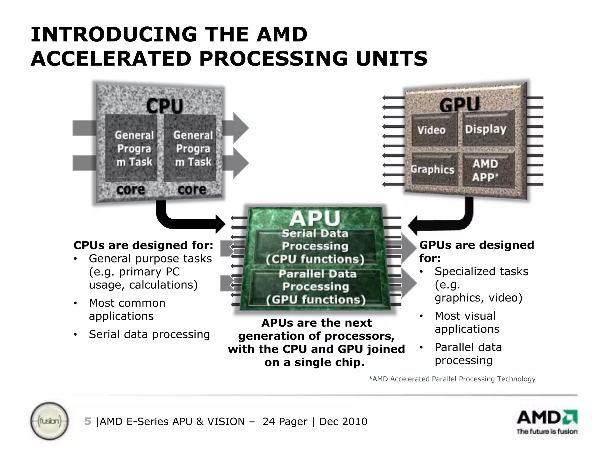INTRODUCING THE AMDACCELERATED PROCESSING UNITSGPUCPUGeneral Program TaskGeneral Program TaskDisplayVideocorecoreAMD APP*GraphicsAPUSerial Data Processing(CPU functions)GPUs are designed for:Specialized tasks (e.g. graphics, video)