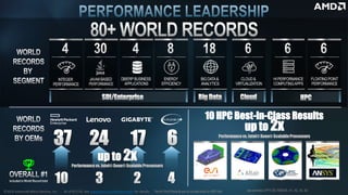 As of 8/7/19, See www.amd.com/worldrecords for details.
HI PERFORMANCE
COMPUTINGAPPS
up to 2xPerformancevs. Intel®Xeon®ScalableProcessors
10 HPC Best-in-Class Results
up to 2x
Performancevs. Intel®Xeon®ScalableProcessors
INTEGER
PERFORMANCE
JAVA® BASED
PERFORMANCE
DB/ERP BUSINESS
APPLICATIONS
ENERGY
EFFICIENCY
BIG DATA&
ANALYTICS
CLOUD&
VIRTUALIZATION
FLOATINGPOINT
PERFORMANCE
Seeendnotes:EPYC-08, ROM-09,-41,-42,-55,-62.
1st
Ties forWorld Recordsarenotcountedtwice forAMD total.©2019 Advanced Micro Devices, Inc.
 