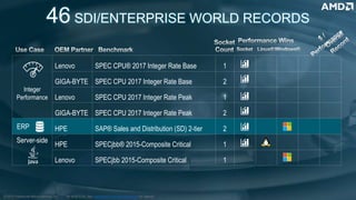 As of 8/7/19, See www.amd.com/worldrecords for details.
Integer
Performance
Lenovo SPEC CPU® 2017 Integer Rate Base 1
GIGA-BYTE SPEC CPU 2017 Integer Rate Base 2
Lenovo SPEC CPU 2017 Integer Rate Peak 1
GIGA-BYTE SPEC CPU 2017 Integer Rate Peak 2
ERP HPE SAP® Sales and Distribution (SD) 2-tier 2
Server-side
HPE SPECjbb® 2015-Composite Critical 1
Lenovo SPECjbb 2015-Composite Critical 1
46 SDI/ENTERPRISE WORLD RECORDS
©2019 Advanced Micro Devices, Inc.
 