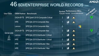As of 8/7/19, See www.amd.com/worldrecords for details.
Server-side
GIGA-BYTE SPECjbb® 2015-Composite Critical 2
HPE SPECjbb 2015-Composite Max 1
Lenovo SPECjbb 2015-Composite Max 1
GIGA-BYTE SPECjbb 2015-Composite Max 2
Lenovo SPECjbb 2015-Distributed Critical 1
HPE SPECjbb 2015-Distributed Critical 2
HPE SPECjbb 2015-Distributed Max 1
HPE SPECjbb 2015-Distributed Max 2
46 SDI/ENTERPRISE WORLD RECORDS CONT.
1st
1st
©2019 Advanced Micro Devices, Inc.
 