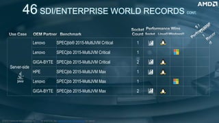 As of 8/7/19, See www.amd.com/worldrecords for details.
Server-side
Lenovo SPECjbb® 2015-MultiJVM Critical 1
Lenovo SPECjbb 2015-MultiJVM Critical 1
GIGA-BYTE SPECjbb 2015-MultiJVM Critical 2
HPE SPECjbb 2015-MultiJVM Max 1
Lenovo SPECjbb 2015-MultiJVM Max 1
GIGA-BYTE SPECjbb 2015-MultiJVM Max 2
46 SDI/ENTERPRISE WORLD RECORDS CONT.
©2019 Advanced Micro Devices, Inc.
 