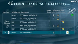 As of 8/7/19, See www.amd.com/worldrecords for details.
Energy
Efficiency
Lenovo SPECpower®_ssj 2008 (2U) 1
Lenovo SPECpower_ssj 2008 (1U) 1
HPE SPECpower_ssj 2008 (1U) 1
HPE SPECpower_ssj 2008 (2U) 2
HPE SPECpower_ssj 2008 (2U) 2
DB Lenovo TPC Benchmark™ E 1
46 SDI/ENTERPRISE WORLD RECORDS CONT.
1st
©2019 Advanced Micro Devices, Inc.
 