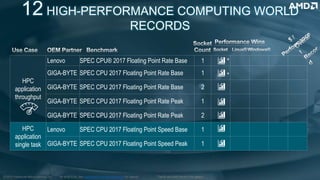 As of 8/7/19, See www.amd.com/worldrecords for details.
HPC
application
throughput
Lenovo SPEC CPU® 2017 Floating Point Rate Base 1 *
GIGA-BYTE SPEC CPU 2017 Floating Point Rate Base 1 *
GIGA-BYTE SPEC CPU 2017 Floating Point Rate Base 2
GIGA-BYTE SPEC CPU 2017 Floating Point Rate Peak 1
GIGA-BYTE SPEC CPU 2017 Floating Point Rate Peak 2
HPC
application
single task
Lenovo SPEC CPU 2017 Floating Point Speed Base 1
GIGA-BYTE SPEC CPU 2017 Floating Point Speed Peak 1
12 HIGH-PERFORMANCE COMPUTING WORLD
RECORDS
`
©2019 Advanced Micro Devices, Inc. *TiedfornewWorld Recordinthis category.
 