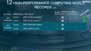 As of 8/7/19, See www.amd.com/worldrecords for details.
HPC
Accelerator
Lenovo SPEC ACCEL® OpenACC 1
Lenovo SPEC ACCEL OpenCL™ 1
HPC
Parallelism
Lenovo SPEC MPI® 2007 Medium 1
Lenovo SPEC OMP® (G) 2012 1
12 HIGH-PERFORMANCE COMPUTING WORLD
RECORDS CONT.
1st
1st
©2019 Advanced Micro Devices, Inc.
 
