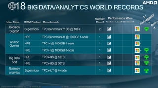As of 8/7/19, See www.amd.com/worldrecords for details.
Decision
Support
Supermicro TPC Benchmark™ DS @ 10TB 2
Ad-hoc
Queries
HPE TPC Benchmark-H @ 1000GB 1-node 1
HPE TPC-H @ 1000GB 4-node 1 *
HPE TPC-H @ 1000GB 8-node 1 *
Big Data
Sort
HPE TPCx-HS @ 10TB 1
HPE TPCx-HS @ 30TB 1
Gateway
analytics
Supermicro TPCx-IoT @ 4-node 1
18 BIG DATA/ANALYTICS WORLD RECORDS
1st
1st
1st
1st
©2019 Advanced Micro Devices, Inc. *TiedfornewWorld Recordinthis category.
1st
 