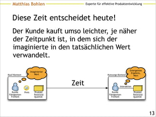 Experte für effektive ProduktentwicklungMatthias Bohlen
Der Kunde kauft umso leichter, je näher
der Zeitpunkt ist, in dem sich der
imaginierte in den tatsächlichen Wert
verwandelt.
Diese Zeit entscheidet heute!
!13
Kunde Produkt
Nutzungs-Kontext
Interaktion
Emergentes
Ergebnis,
Wert
Fähigkeiten
Freiheit
Potenzial
Qualität
Kunde Produkt
Kauf-Kontext
Preis
Imaginierter
Wert
Fähigkeiten
Freiheit
Potenzial
Qualität
Zeit
 