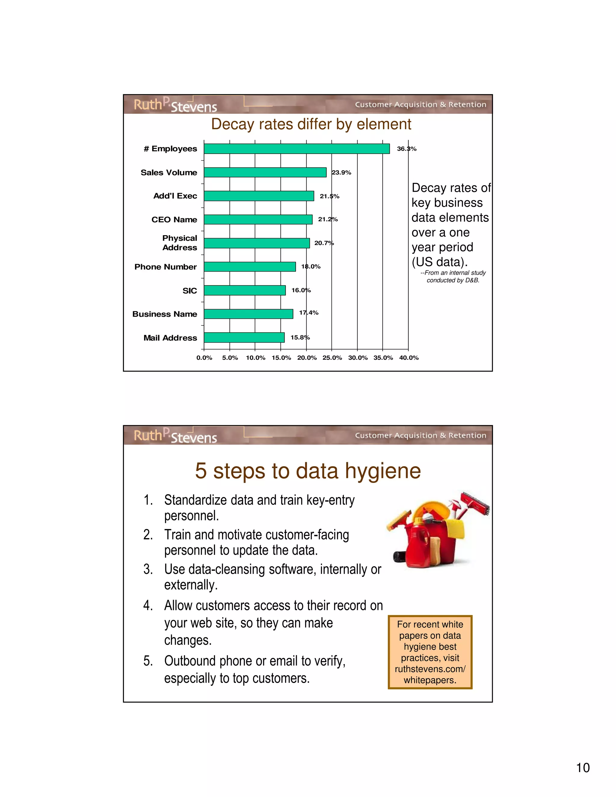 10
Decay rates differ by element
36.3%
23.9%
21.5%
21.2%
20.7%
18.0%
16.0%
17.4%
15.8%
0.0% 5.0% 10.0% 15.0% 20.0% 25.0% 30.0% 35.0% 40.0%
Mail Address
Business Name
SIC
Phone Number
Physical
Address
CEO Name
Add'l Exec
Sales Volume
# Employees
Decay rates of
key business
data elements
over a one
year period
(US data).
--From an internal study
conducted by D&B.
5 steps to data hygiene
1. Standardize data and train key-entry
personnel.
2. Train and motivate customer-facing
personnel to update the data.
3. Use data-cleansing software, internally or
externally.
4. Allow customers access to their record on
your web site, so they can make
changes.
5. Outbound phone or email to verify,
especially to top customers.
For recent white
papers on data
hygiene best
practices, visit
ruthstevens.com/
whitepapers.
 