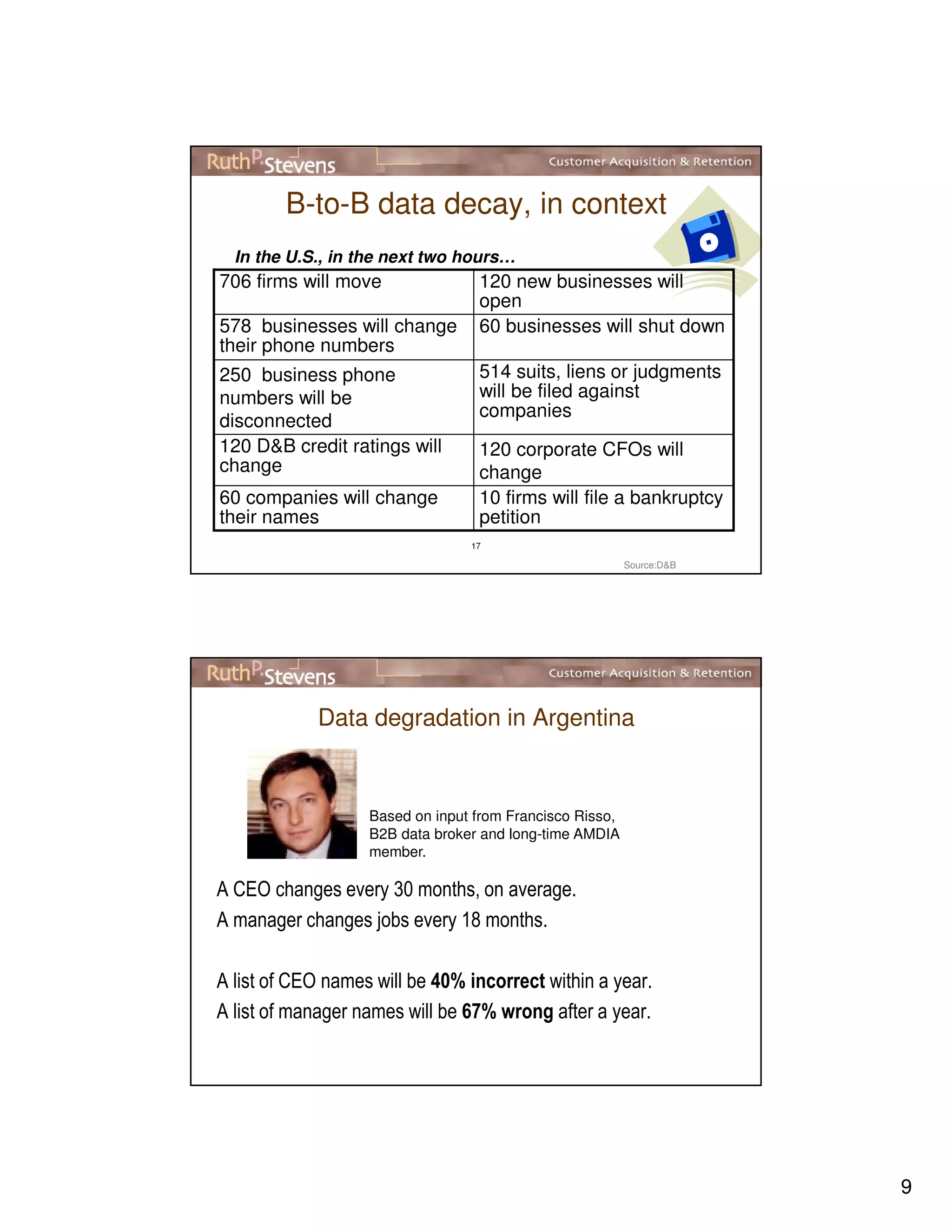 9
17
B-to-B data decay, in context
Source:D&B
706 firms will move 120 new businesses will
open
578 businesses will change
their phone numbers
60 businesses will shut down
250 business phone
numbers will be
disconnected
514 suits, liens or judgments
will be filed against
companies
120 D&B credit ratings will
change
120 corporate CFOs will
change
60 companies will change
their names
10 firms will file a bankruptcy
petition
In the U.S., in the next two hours…
Data degradation in Argentina
A CEO changes every 30 months, on average.
A manager changes jobs every 18 months.
A list of CEO names will be 40% incorrect within a year.
A list of manager names will be 67% wrong after a year.
Based on input from Francisco Risso,
B2B data broker and long-time AMDIA
member.
 