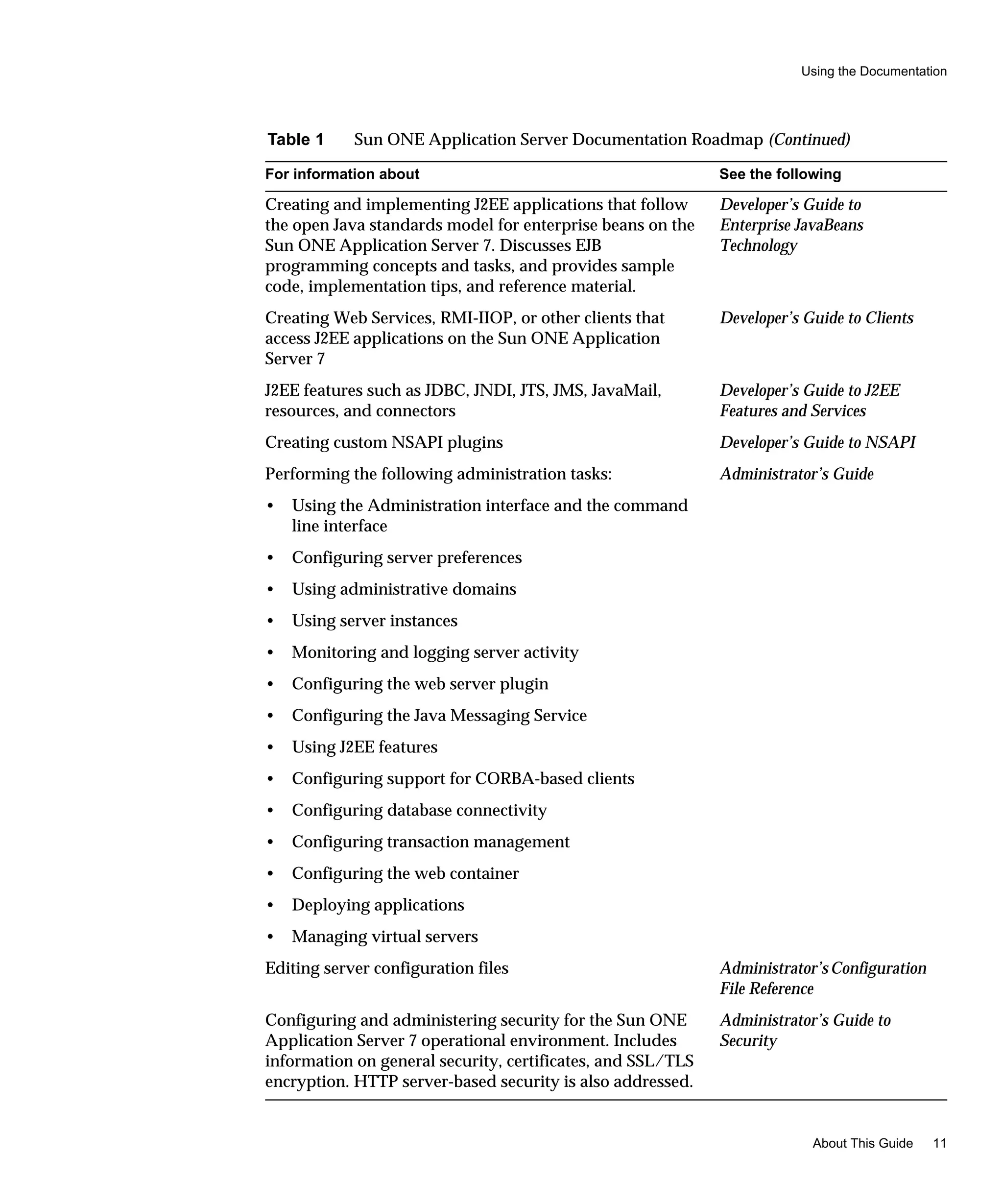 Using the Documentation
About This Guide 11
Creating and implementing J2EE applications that follow
the open Java standards model for enterprise beans on the
Sun ONE Application Server 7. Discusses EJB
programming concepts and tasks, and provides sample
code, implementation tips, and reference material.
Developer’s Guide to
Enterprise JavaBeans
Technology
Creating Web Services, RMI-IIOP, or other clients that
access J2EE applications on the Sun ONE Application
Server 7
Developer’s Guide to Clients
J2EE features such as JDBC, JNDI, JTS, JMS, JavaMail,
resources, and connectors
Developer’s Guide to J2EE
Features and Services
Creating custom NSAPI plugins Developer’s Guide to NSAPI
Performing the following administration tasks:
• Using the Administration interface and the command
line interface
• Configuring server preferences
• Using administrative domains
• Using server instances
• Monitoring and logging server activity
• Configuring the web server plugin
• Configuring the Java Messaging Service
• Using J2EE features
• Configuring support for CORBA-based clients
• Configuring database connectivity
• Configuring transaction management
• Configuring the web container
• Deploying applications
• Managing virtual servers
Administrator’s Guide
Editing server configuration files Administrator’sConfiguration
File Reference
Configuring and administering security for the Sun ONE
Application Server 7 operational environment. Includes
information on general security, certificates, and SSL/TLS
encryption. HTTP server-based security is also addressed.
Administrator’s Guide to
Security
Table 1 Sun ONE Application Server Documentation Roadmap (Continued)
For information about See the following
 