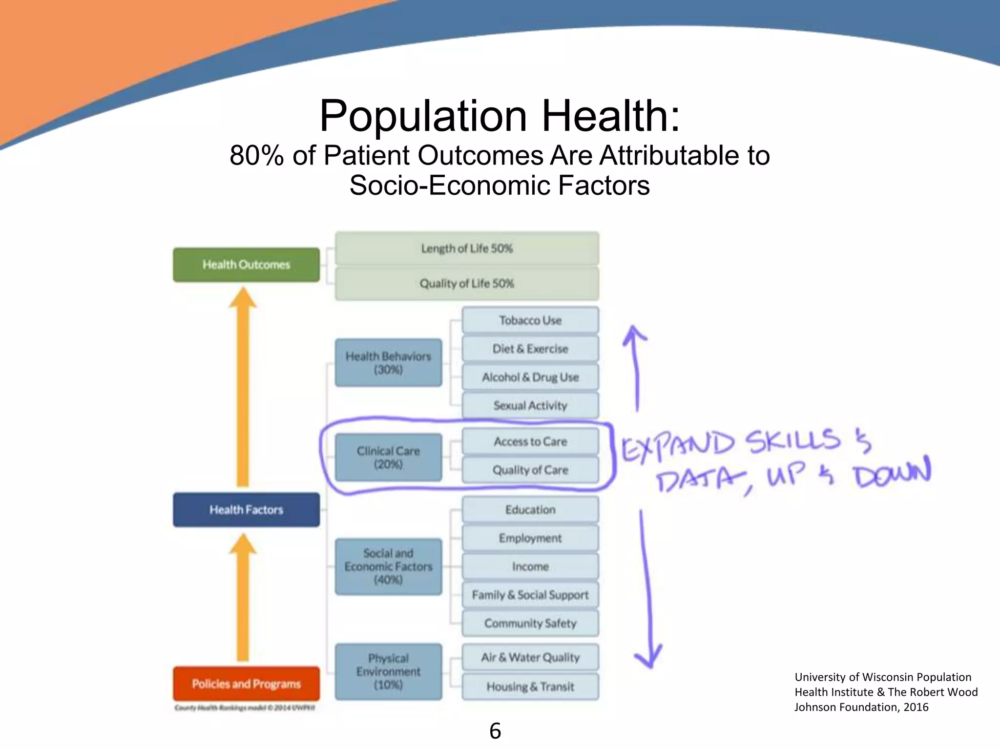 Population Health:
80% of Patient Outcomes Are Attributable to
Socio-Economic Factors
6
University of Wisconsin Population
Health Institute & The Robert Wood
Johnson Foundation, 2016
 