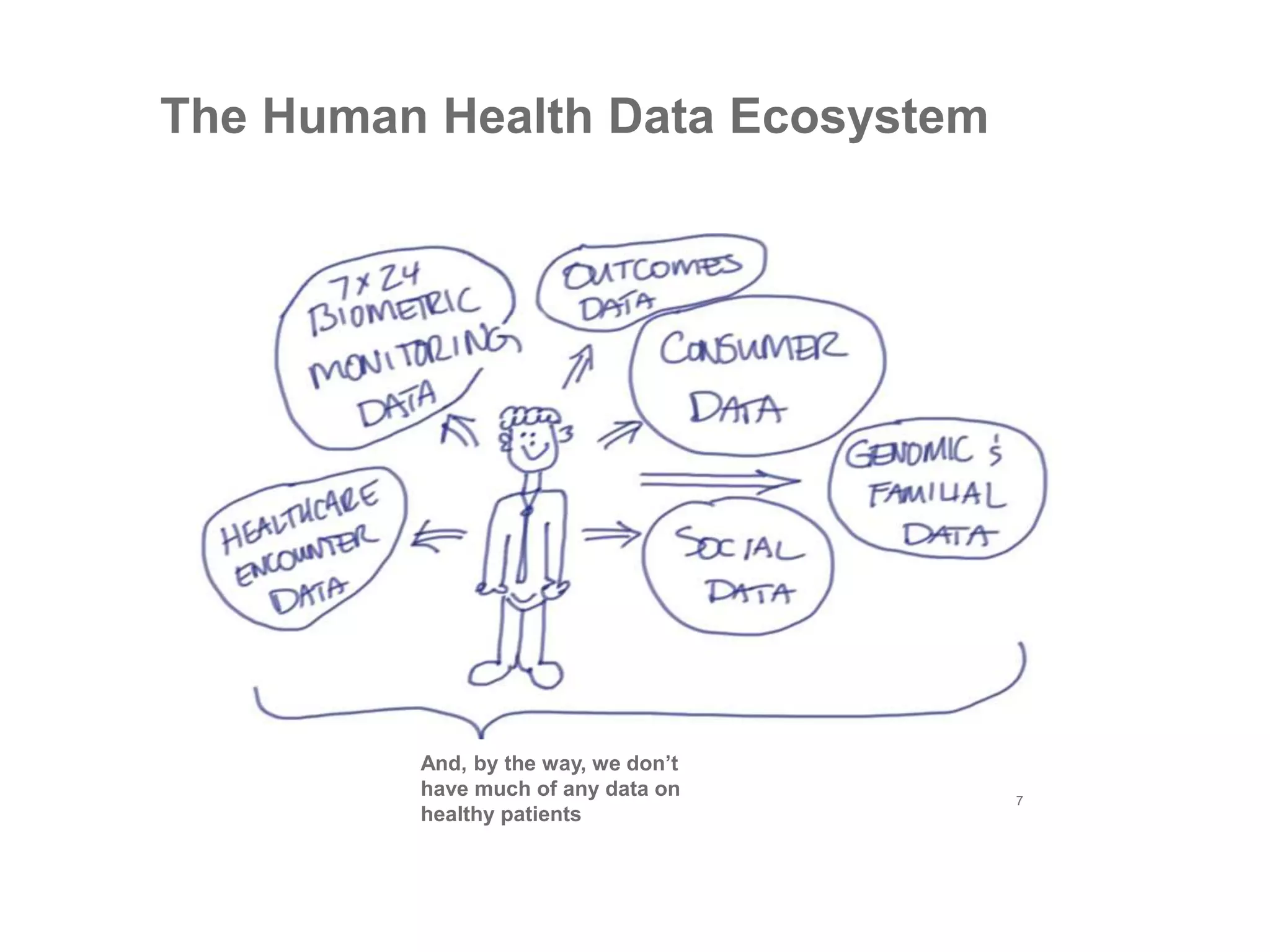 The Human Health Data Ecosystem
7
And, by the way, we don’t
have much of any data on
healthy patients
 