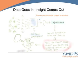 Data Goes In, Insight Comes Out
This can be a distributed, polygot architecture
 