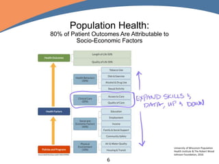 Population Health:
80% of Patient Outcomes Are Attributable to
Socio-Economic Factors
6
University of Wisconsin Population
Health Institute & The Robert Wood
Johnson Foundation, 2016
 