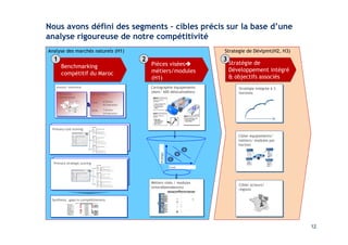 12 
Nous avons défini des segments – cibles précis sur la base d’une 
analyse rigoureuse de notre compétitivité 
12 
Analyse des marchés naturels (H1) Strategie de Dévlpmt(H2, H3) 
1 2 Stratégie de 
Pièces viséesÎ 
métiers/modules 
(H1) 
Benchmarking 
compétitif du Maroc 
Cartographie équipements 
(dont~ 600 délocalisables) 
Métiers visés / modules 
(interdépendances) 
Développement intégré 
& objectifs associés 
3 
Stratégie intégrée à 3 
horizons 
Cibler équipements/ 
métiers/ modules par 
horizon 
Cibler acteurs/ 
régions 
0 % 
Bretagne 
Basse 
Normandie 
Haute 
Normandie 
Picardie 
Champagne 
-Ardennes 
Lorraine Alsace 
Franche 
Bourgogne comté 
Île de France 
Poitou-charentes 
Limousin 
Auvergne 
Midi-Pyrénées 
Aquitaine 
Languedoc 
-Roussil on 
Rhône Alpes 
Centre 
PACA 
Pays de la 
Loire 
Nord Pas de Calais 
2.3% 
0.1% 
1.3% 
1.0% 
3.8% 
1.3% 4.8% 
4.0% 
0.6% 
1.2% 
3.0% 
2.9% 
1.4% 
0.3% 
15.4% 
1.2% 
0.8% 0.2% 
0.1% 
0% 
3.5% 
Cost 
Strategic 
A 
B 
C 
Analysis’ referential 
9 countries 
benchmarked 
X X 
Scoring factors 
Costs 6 factors 
42 indicators 
7 factors 
24 indicators 
Strat 
Primary cost scoring 
Primary strategic scoring 
Synthesis : gaps in competitiveness 
 