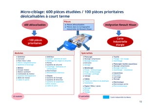 13 
Micro-ciblage: 600 pièces étudiées / 100 pièces prioritaires 
déolcalisables à court terme 
Modules 
13 
z Extérieur 
z Carcasse 
z Pare-chocs/ ailes 
z Pièces complémentaires 
z Systèmes d’éclairage 
z Moteur 
z Groupe moteur 
z Moteur auxiliaire 
z Commande du moteur 
z Système d'échappement 
z Boîte de vitesse 
z Câble et autres 
z Intérieur 
z Cockpit - planche de bord 
z Habillage des sièges et attaches 
z Portes 
z Système de sécurité 
z Chauffage, ventilation et 
climatisation 
z Electronique 
z Revetements intérieurs 
z Chassis 
z Système de freinage 
z Système de Direction 
z Système de suspension 
z Pont moteur 
z Cable et autre 
Pièces 
z Pièces délocalisables 
z Pièces dans la Cartographie 
industrielle de Renault Nissan 
Spécialités 
z Plasturgie 
z Moulage compression 
z Moulage injection 
z Extrusion 
z Usinage 
z Metallurgie 
z Presse / emboutissage 
z Forge/ emboutissage 
z Formage/ profilage 
z Sablage 
Intégration Renault Nissan 
z Câbles 
z Travail du métal et du plastique 
z Installation 
z Papier/ filtre / verre 
z Moulage 
z Presse 
z Tissage 
Carte 
industrielle 
élargie 
z Textile 
z Tissage/ non tissage 
z Assemblage 
z Plasturgie/ textile-caoutchouc 
z Moulage compression 
z Moulage injection 
z Assemblage / installation 
z Caoutchouc 
z Extrusion 
z Laminage 
z Moulage 
z Electronique 
z Electronique active 
z Electromecanique 
23 spécialités 
600 délocalisables 
22 modules 
~100 pièces 
prioritaires 
Carte industrielle du Maroc 
13 
 