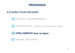 1414 
PROCESSUS 
4 ETAPES POUR REUSSIR 
1 
– ETUDIER L’ENVIRONNEMENT 
2 
– ETRE SELECTIF : définir précisément sa cible 
3 
– ETRE COMPETIF dans sa région 
4 
– VENDRE SON OFFRE 
 