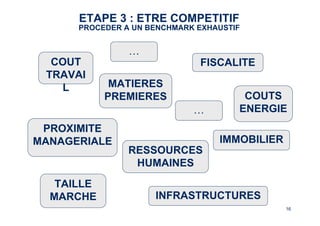 ETAPE 3 : ETRE COMPETITIF 
PROCEDER A UN BENCHMARK EXHAUSTIF 
MATIERES 
PREMIERES COUTS 
ENERGIE 
1616 
COUT 
TRAVAI 
L 
FISCALITE 
IMMOBILIER 
RESSOURCES 
HUMAINES 
PROXIMITE 
MANAGERIALE 
TAILLE 
MARCHE 
INFRASTRUCTURES 
… 
… 
 