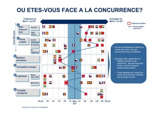 Coût MO total OU ETES-VOUS FACE A LA CONCURRENCE? 
Faiblesses du 
Maroc / au GC* 
Avantages du 
Maroc / au GC* 
Moy. 
GC* 
-40 -20 -10 +10 +20 +30 
Main 
d’oeuvre 
brut 
IR 
ingénieur 
* Moyenne du Groupe de Compétiteurs 17 
C1 
Fisca. 
emploi 
C2 
Matières 
premières 
Immobilier/ énergie 
C3 
C4 
C5Logistique 
Fiscalité 
entreprise 
C6 
• De bons intrinsèques du Maroc au 
niveau des coûts, mais qui 
peuvent être encore améliorés 
• Des gaps clairs cependant sur 
– Matière première (acier, 
aluminium) : pas de production 
locale, coûts de transport/ 
transformation élevés 
– Coûts logistique par rapport au 
centre de gravité des multisites 
des donneurs d’ordre 
-50 -30 +40 +50 
Faiblesse du Maroc 
-60 pts +60 pts 
Position Maroc 
Ouvrier aujourd’hui 
Ingé-nieurs 
Contri. 
employeur 
IR ouvrier 
Mono-site/ 
cible 
Multi-site 
 